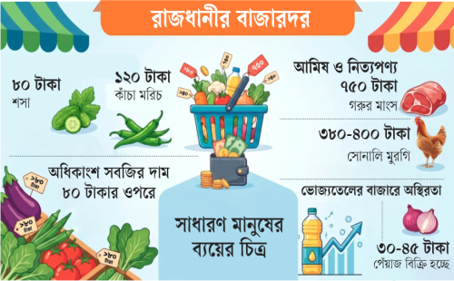 রাজধানীর বাজারদর: মুরগি কমে, সবজিতে বাড়তি